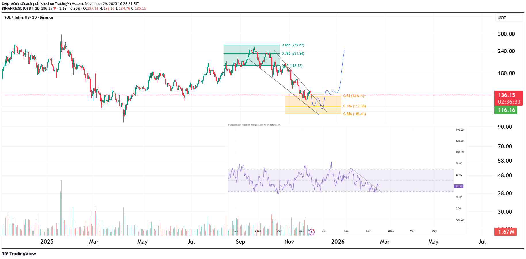 SOL،تکنیکال،CryptoCoinsCoach