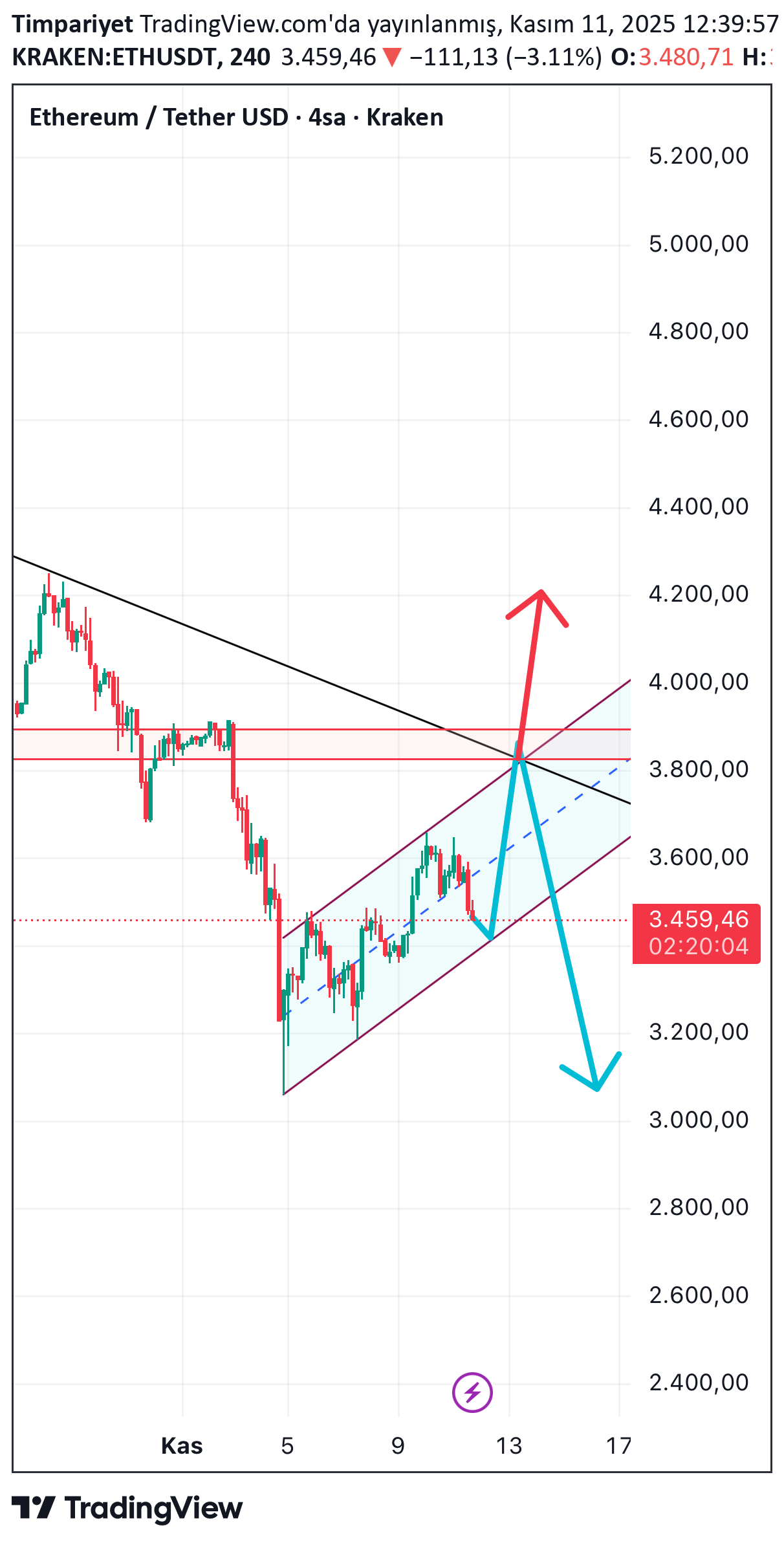 ETH،تکنیکال،Timpariyet