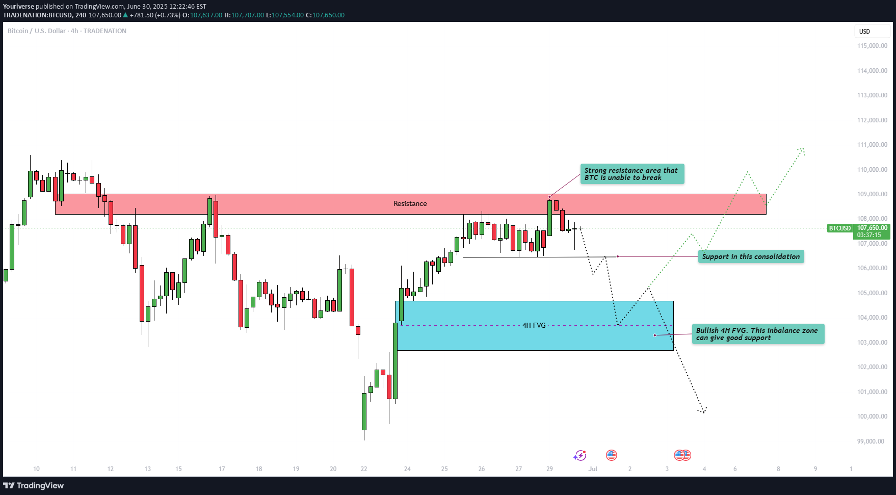 SellBTC،Technical،Youriverse
