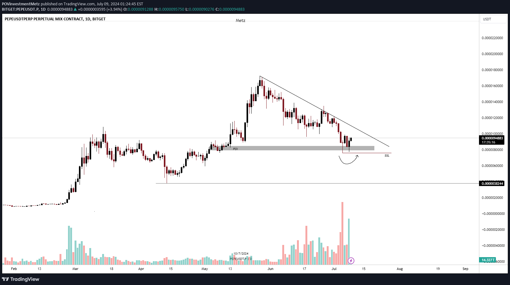 شراءPEPE،التحليل الفني،Invest8Metz