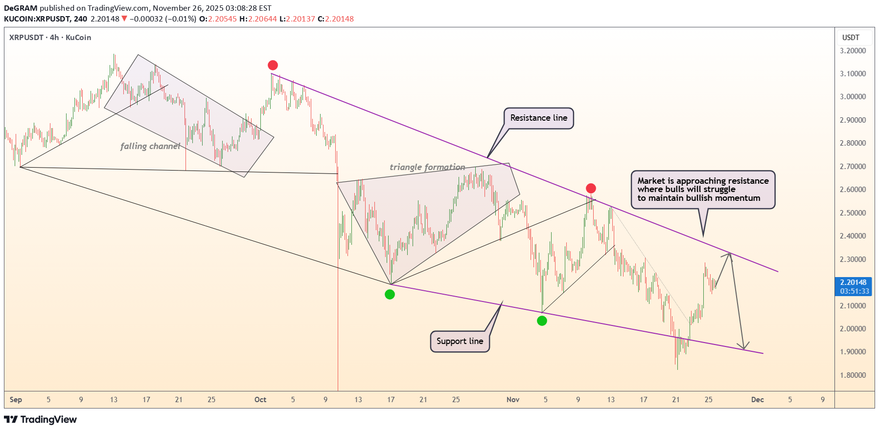 فروشXRP،تکنیکال،DeGRAM