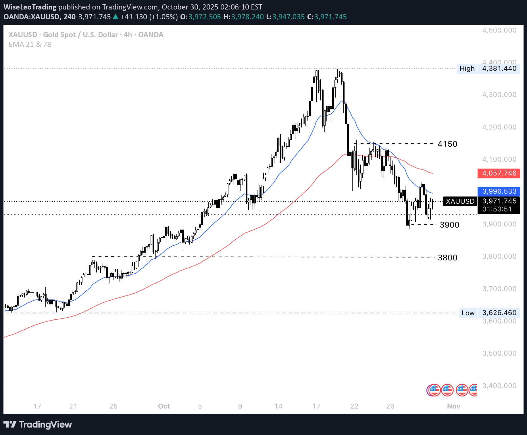 PAXG،Teknik،WiseLeoTrading