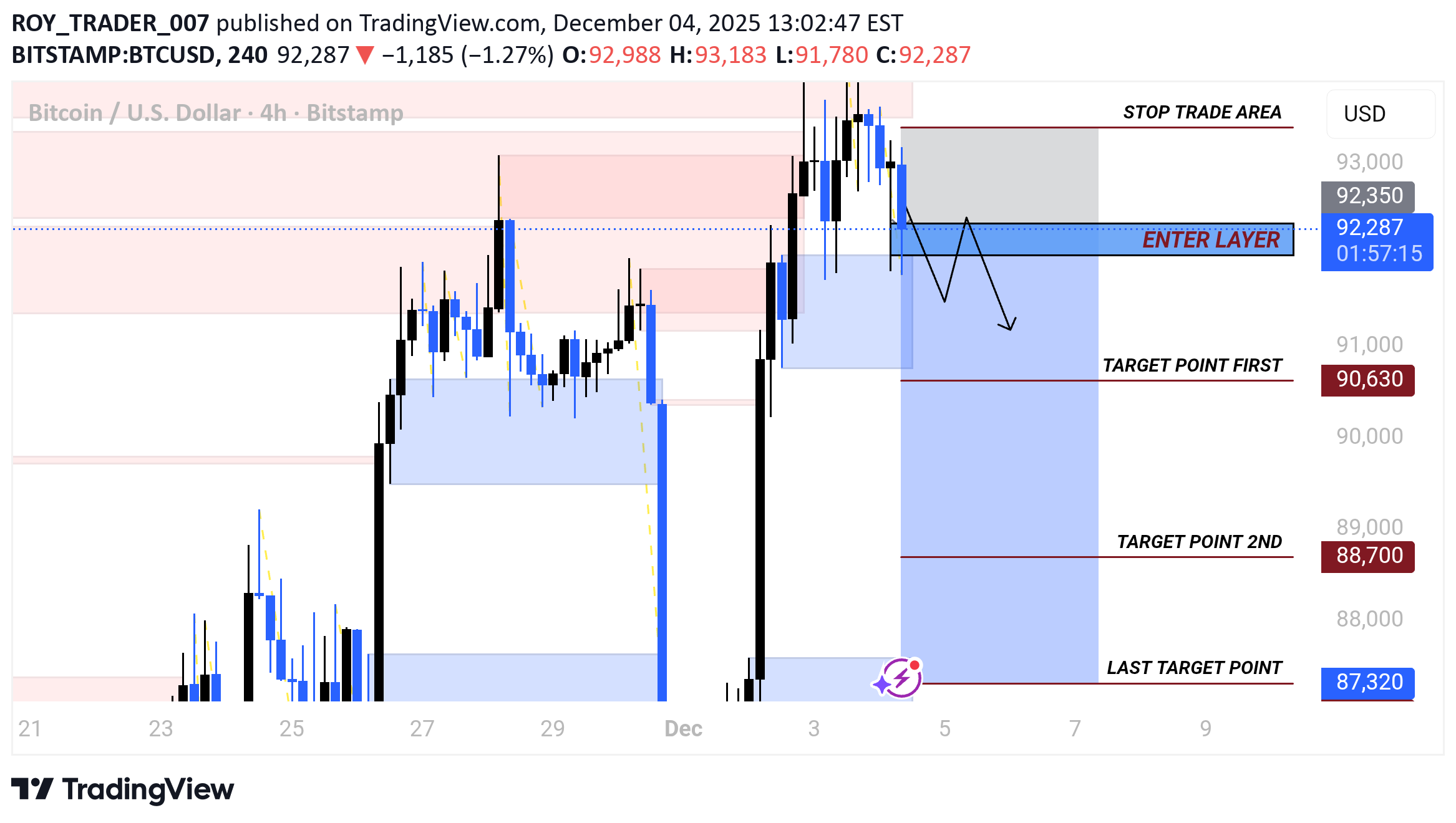 فروشBTC،تکنیکال،ROY_TRADER_007