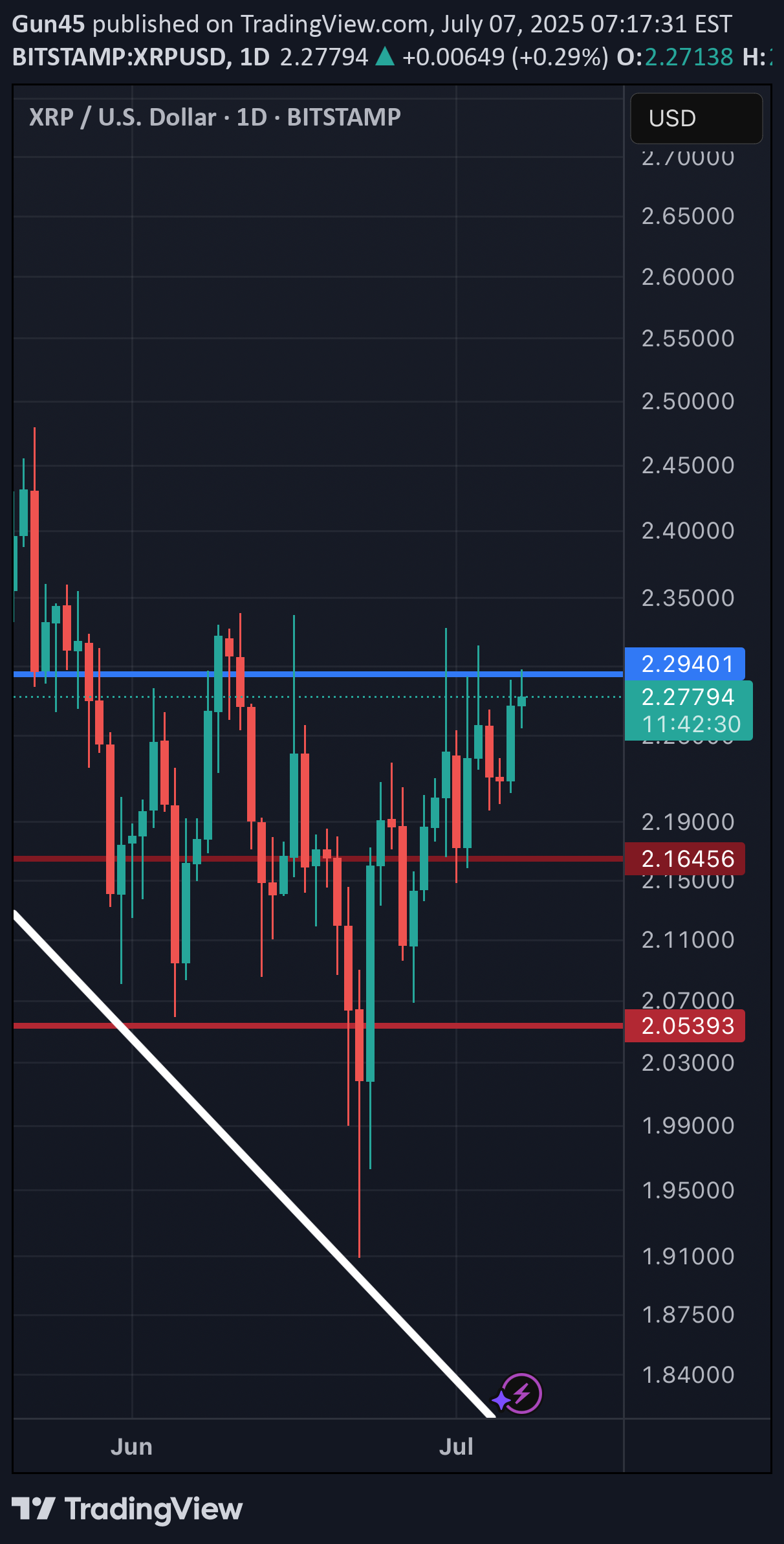 XRP،التحليل الفني،Gun45