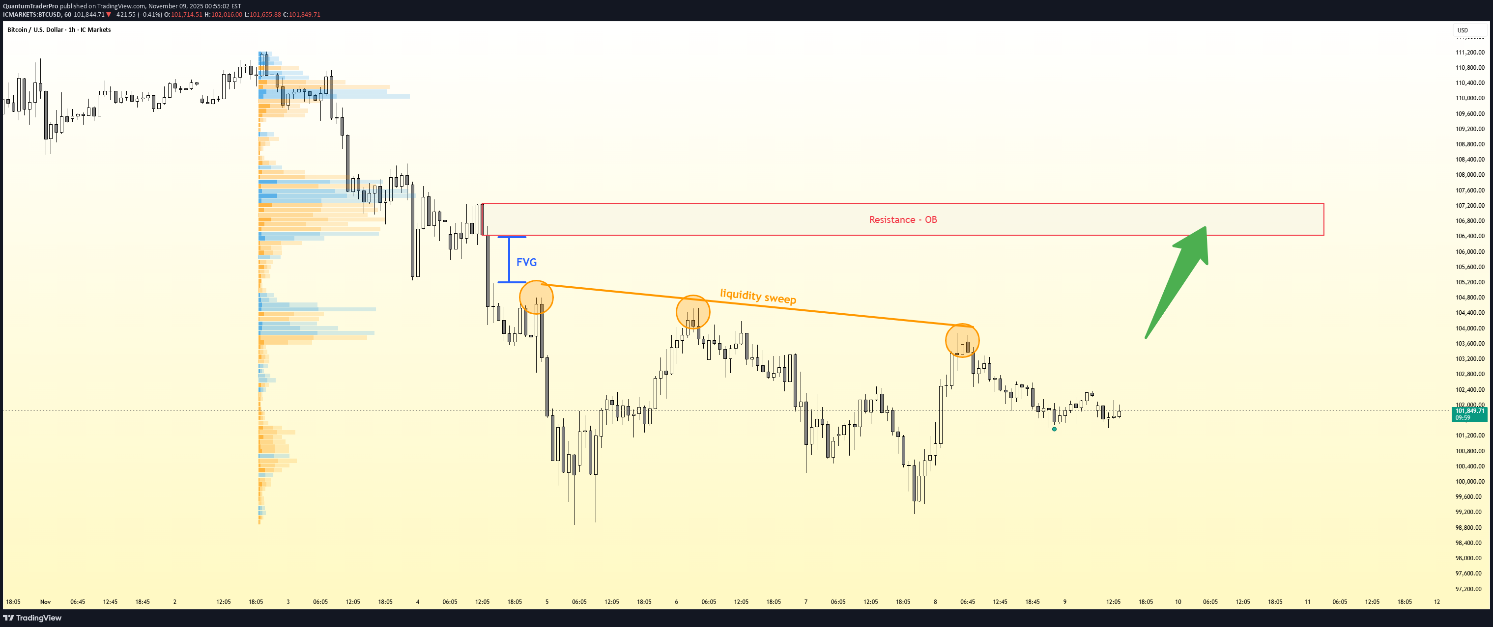 خریدBTC،تکنیکال،QuantumTraderPro