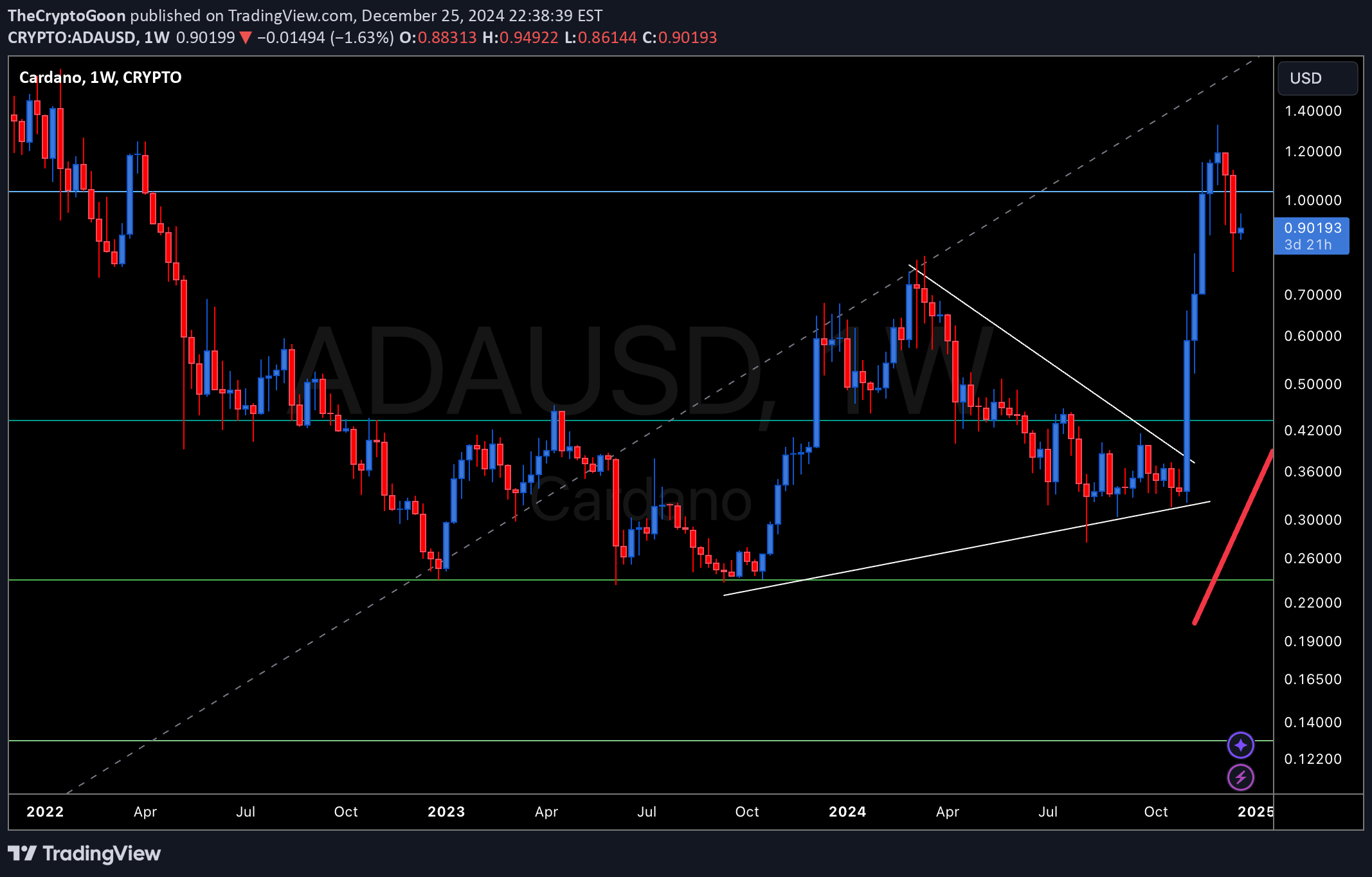 Satın alADA،Teknik،TheCryptoGoon