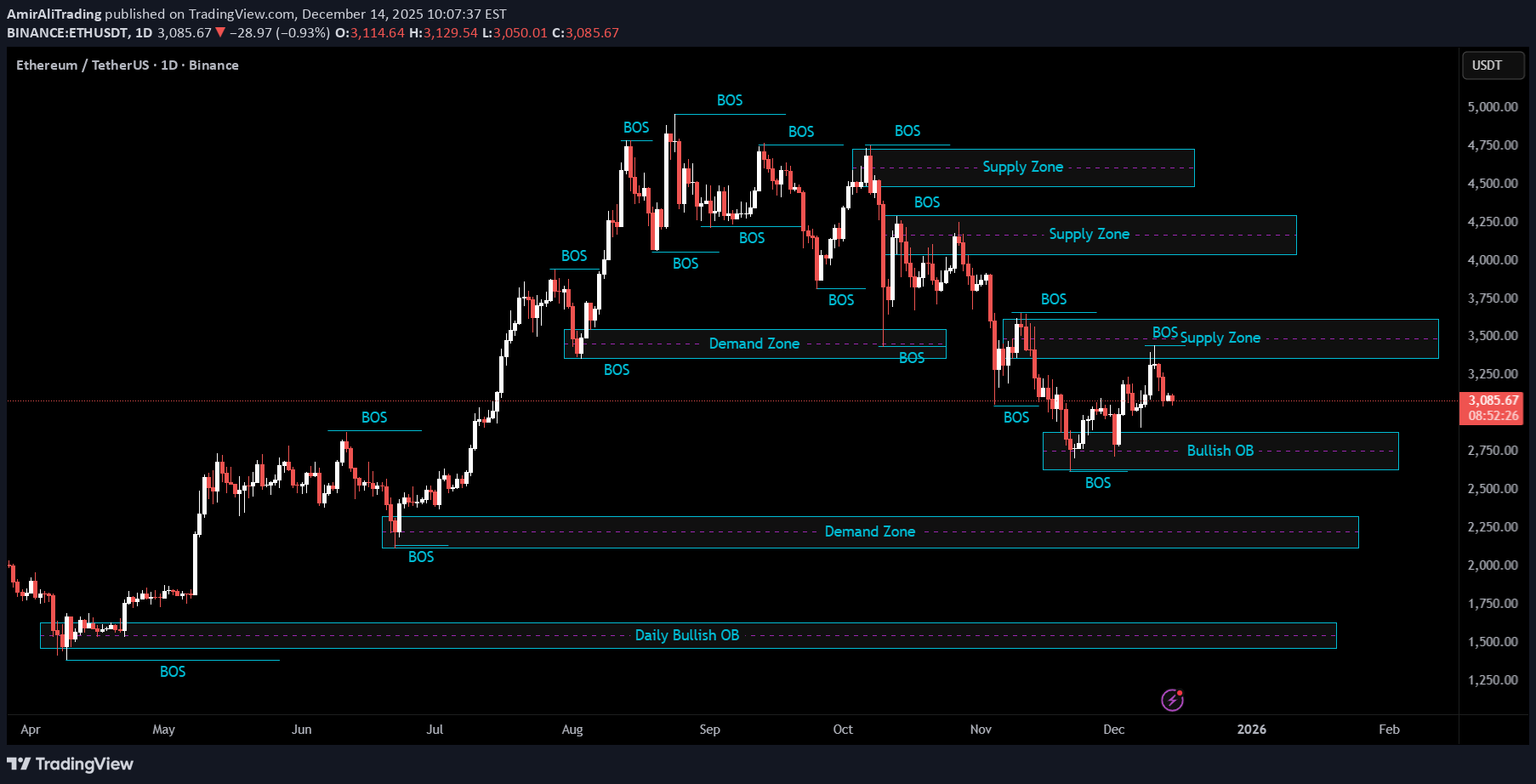 شراءETH،التحليل الفني،AmirAliTrading