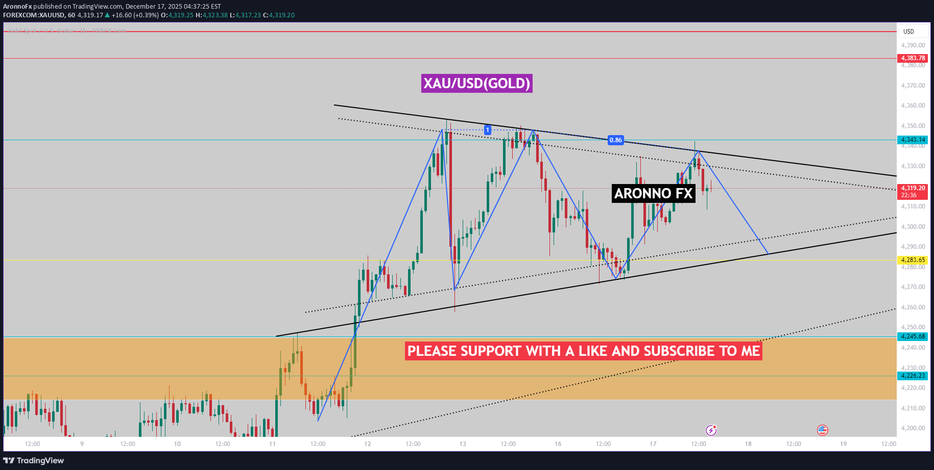 SellPAXG،Technical،AronnoFx