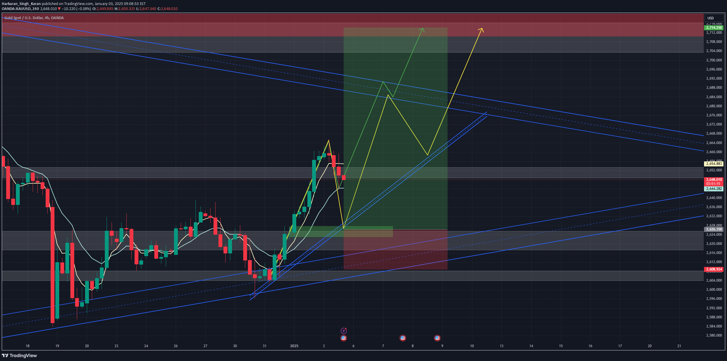خریدPAXG،تکنیکال،Harkaran_Singh_Karan