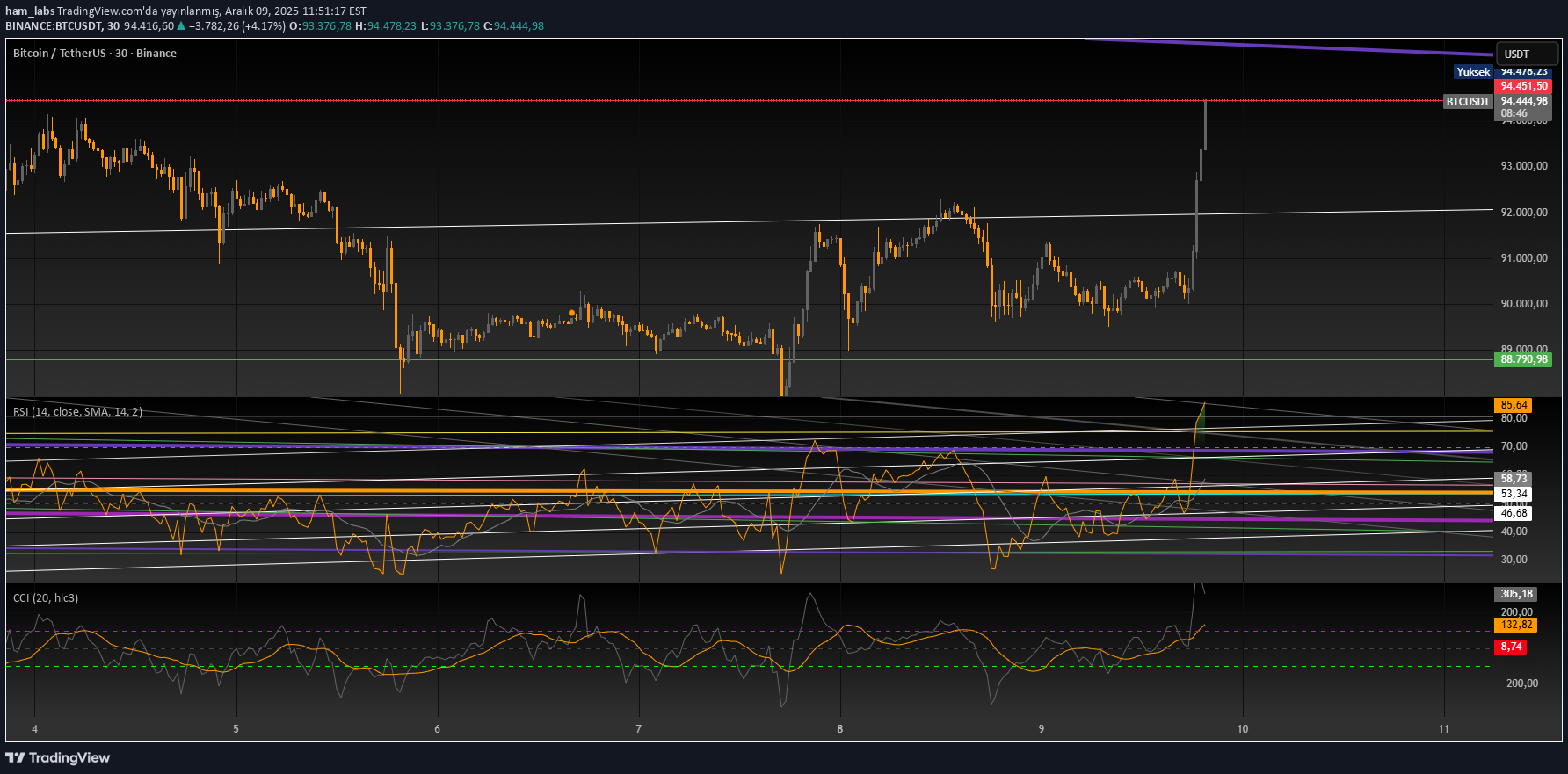 بيعBTC،التحليل الفني،ham_labs