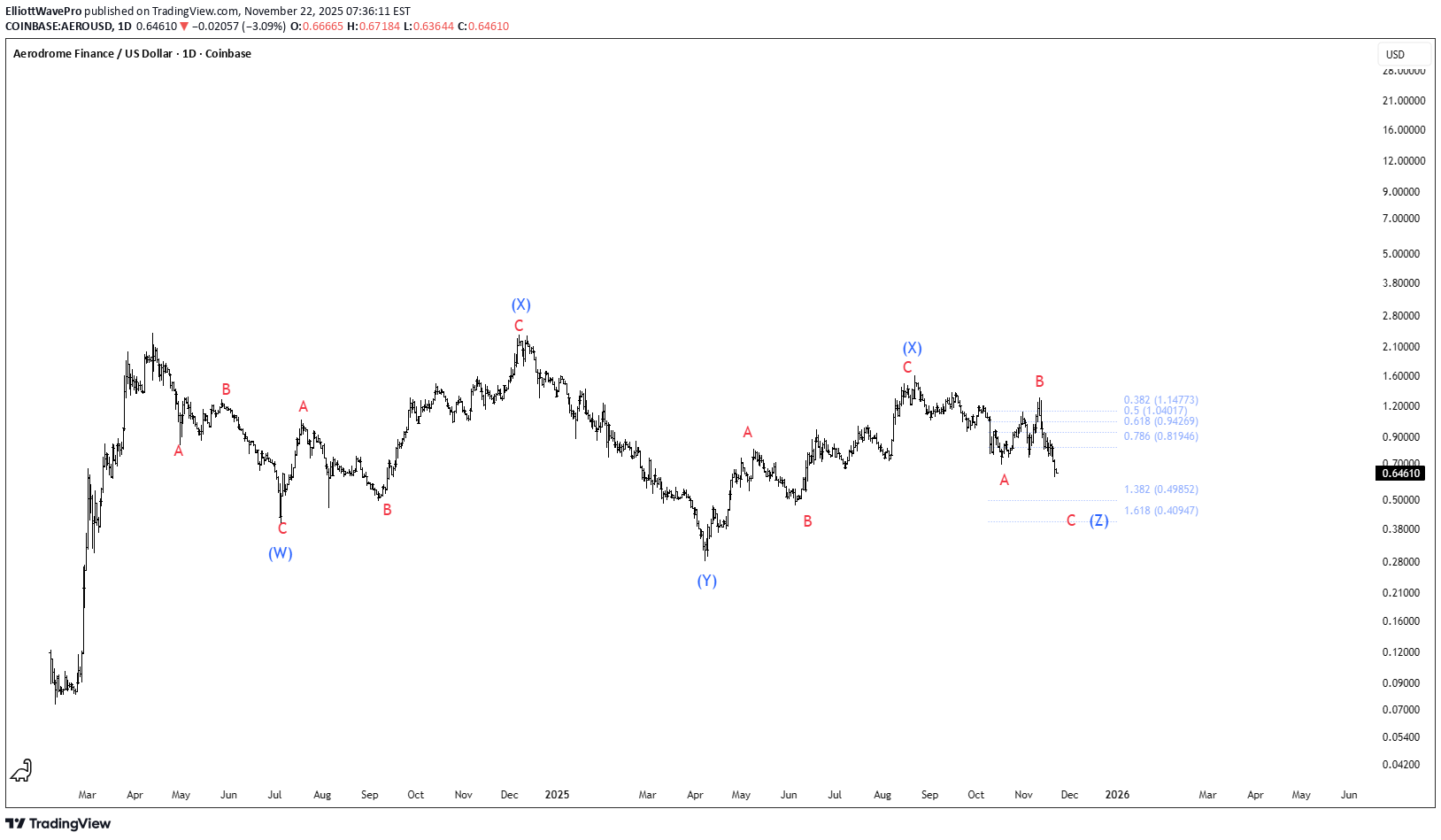 فروشAERO،تکنیکال،ElliottWavePro