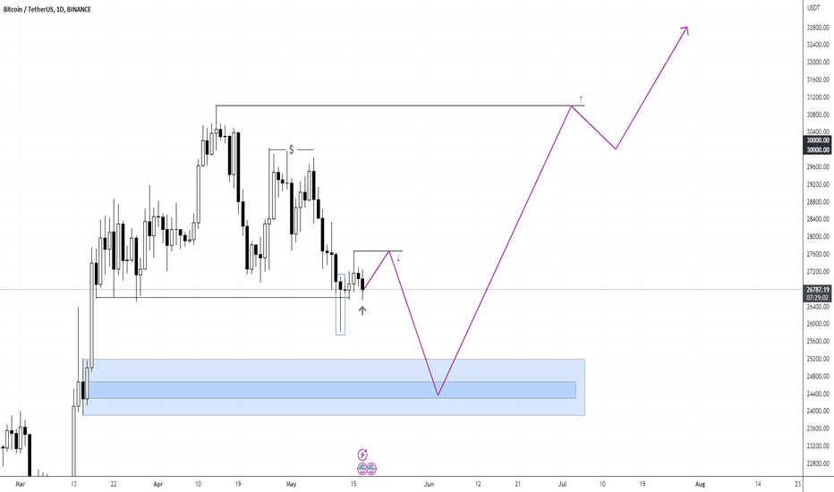 BTC،تکنیکال،SimplyBaron