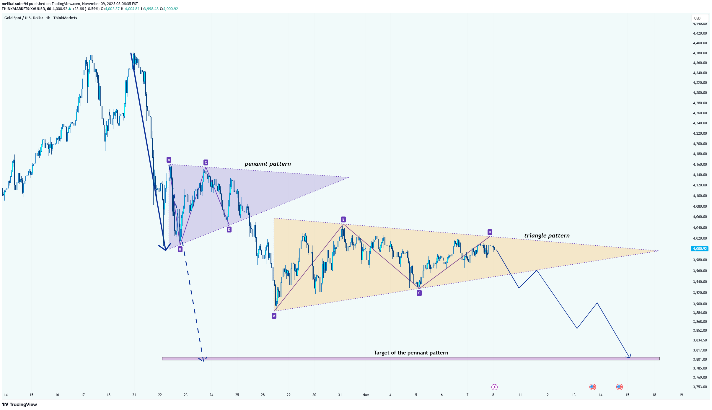 بيعPAXG،التحليل الفني،melikatrader94