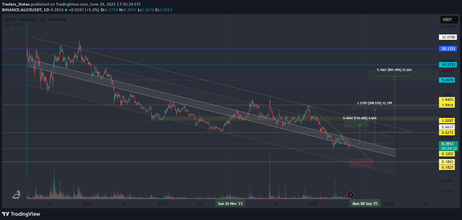 شراءALICE،التحليل الفني،Traders_Notes