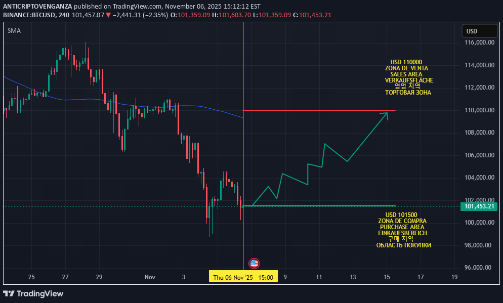 خریدBTC،تکنیکال،ANTICRIPTOVENGANZA