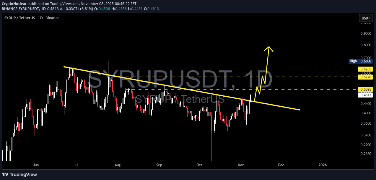 خرید،تکنیکال،CryptoNuclear