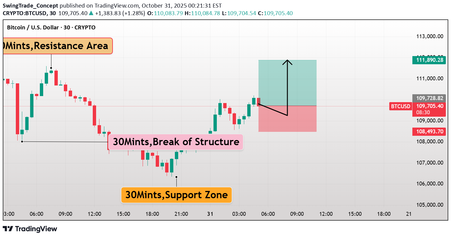BuyBTC،Technical،SwingTrade_Concept