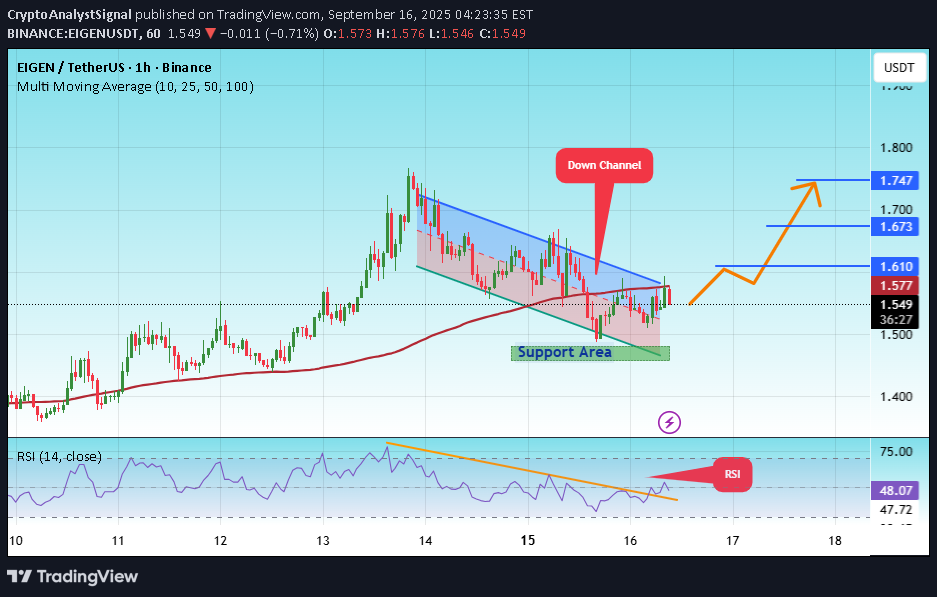شراءEIGEN،التحليل الفني،CryptoAnalystSignal