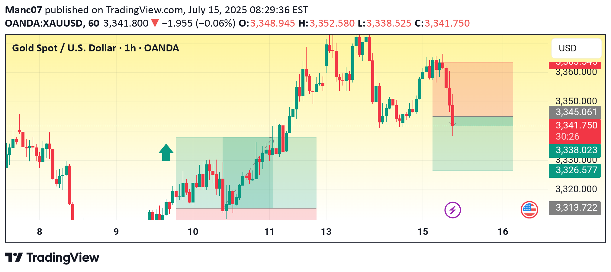 PAXG،Technical،Manc07