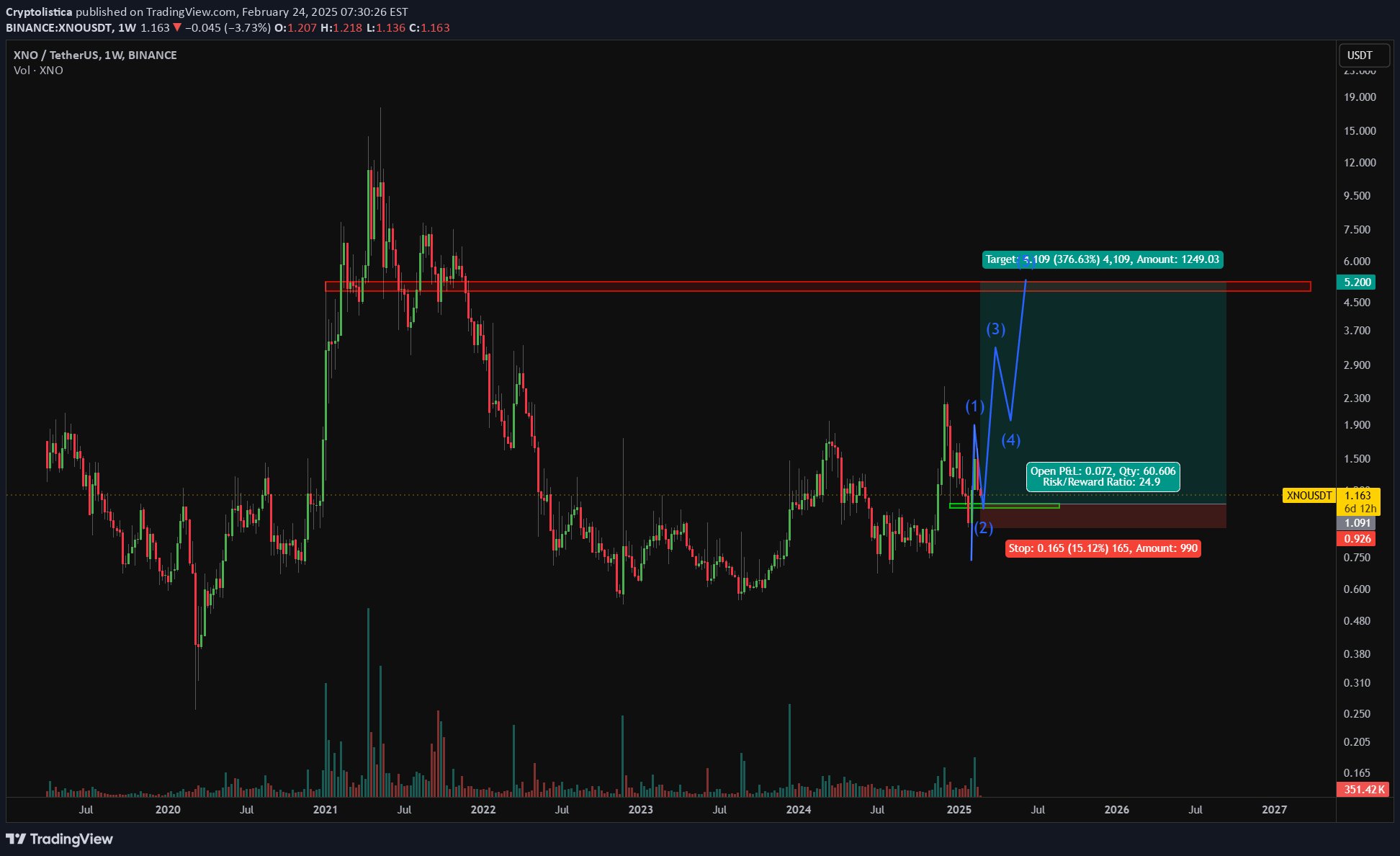 خریدXNO،تکنیکال،Cryptolistica