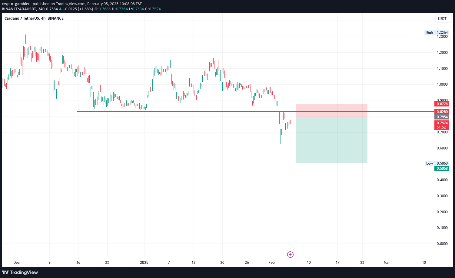 فروشADA،تکنیکال،crypto_gambler_