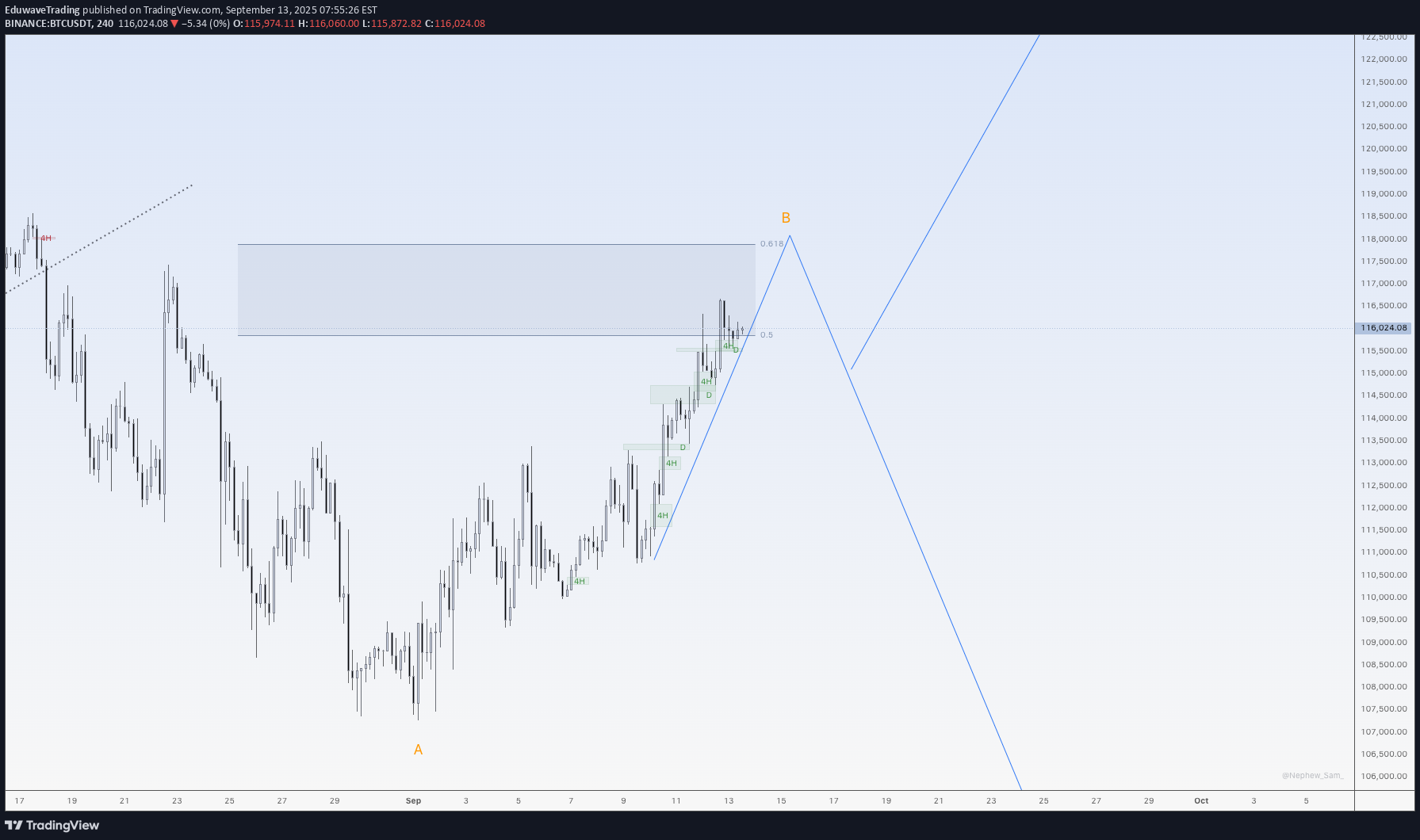 BTC،تکنیکال،EduwaveTrading