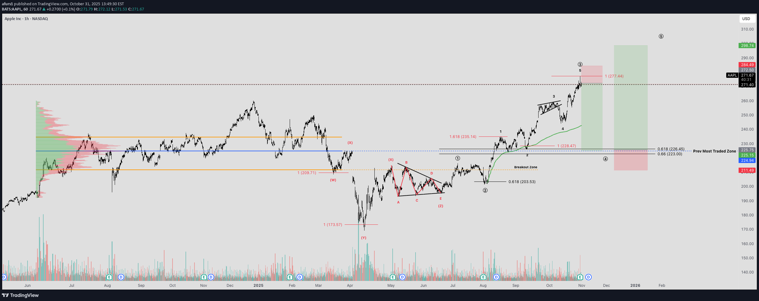 فروش،تکنیکال،afurs1