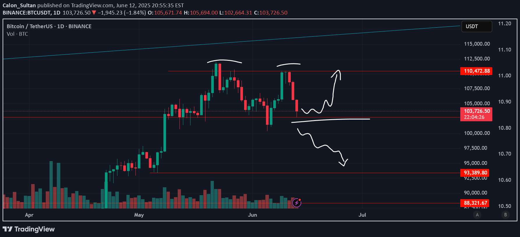 BTC،تکنیکال،Calon_Sultan