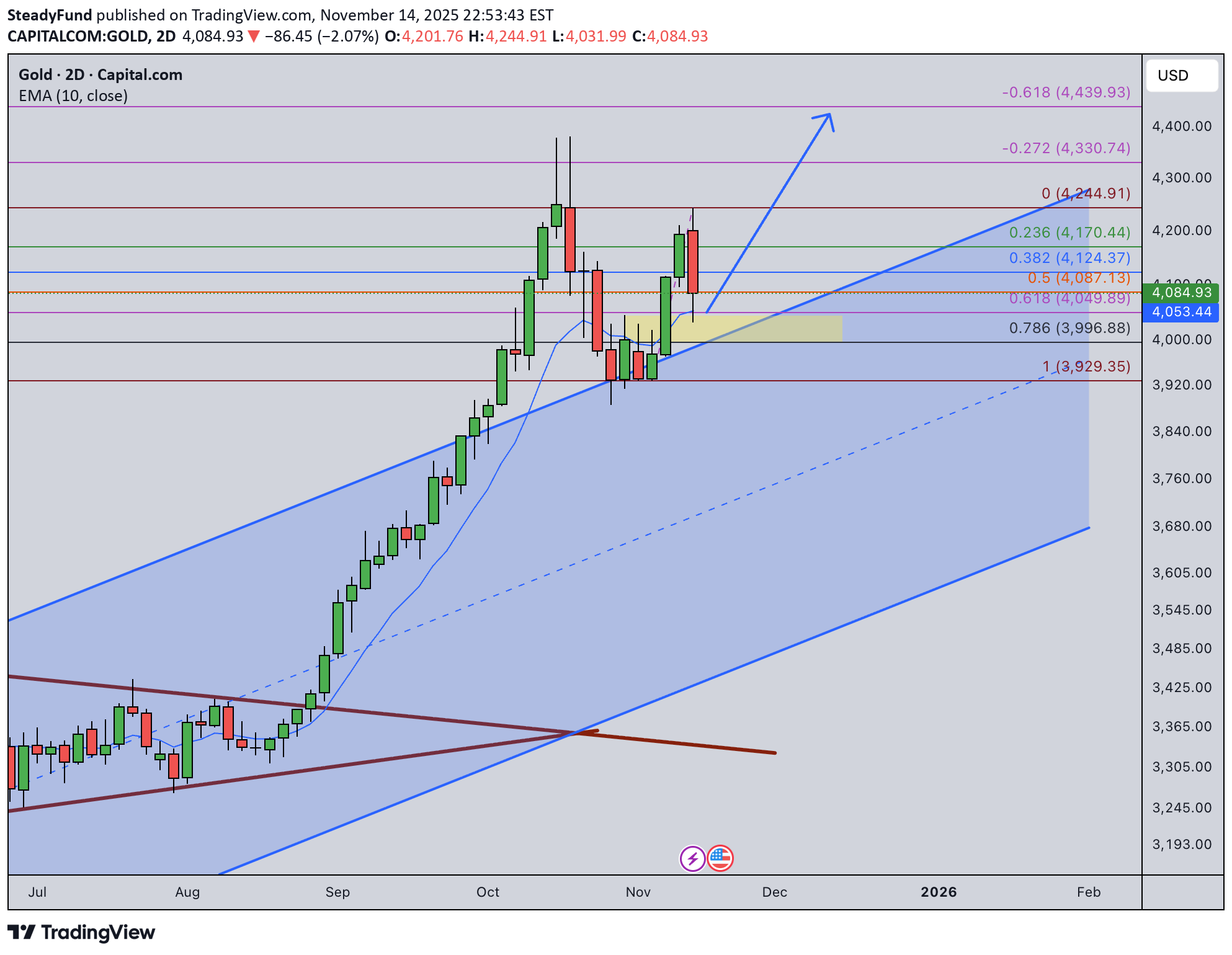 خریدPAXG،تکنیکال،SteadyFund