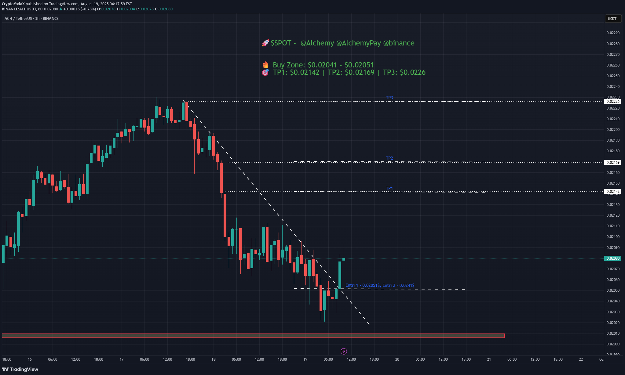 Buy،Technical،CryptoYodaX