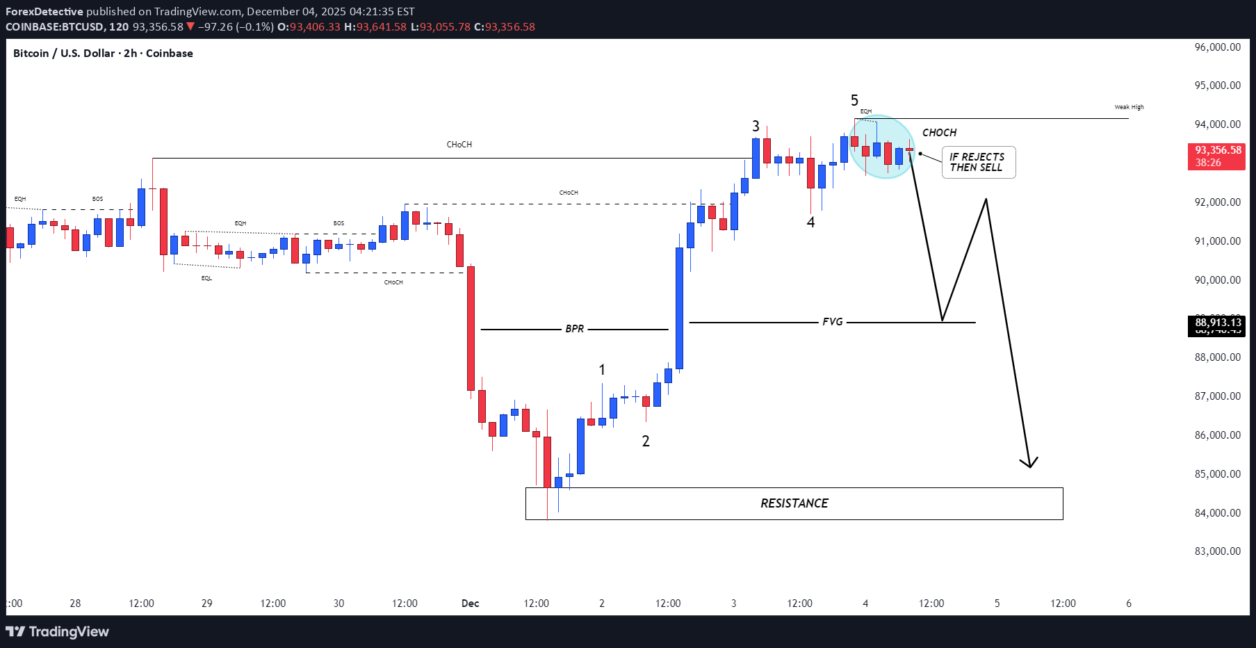 BTC،التحليل الفني،ForexDetective