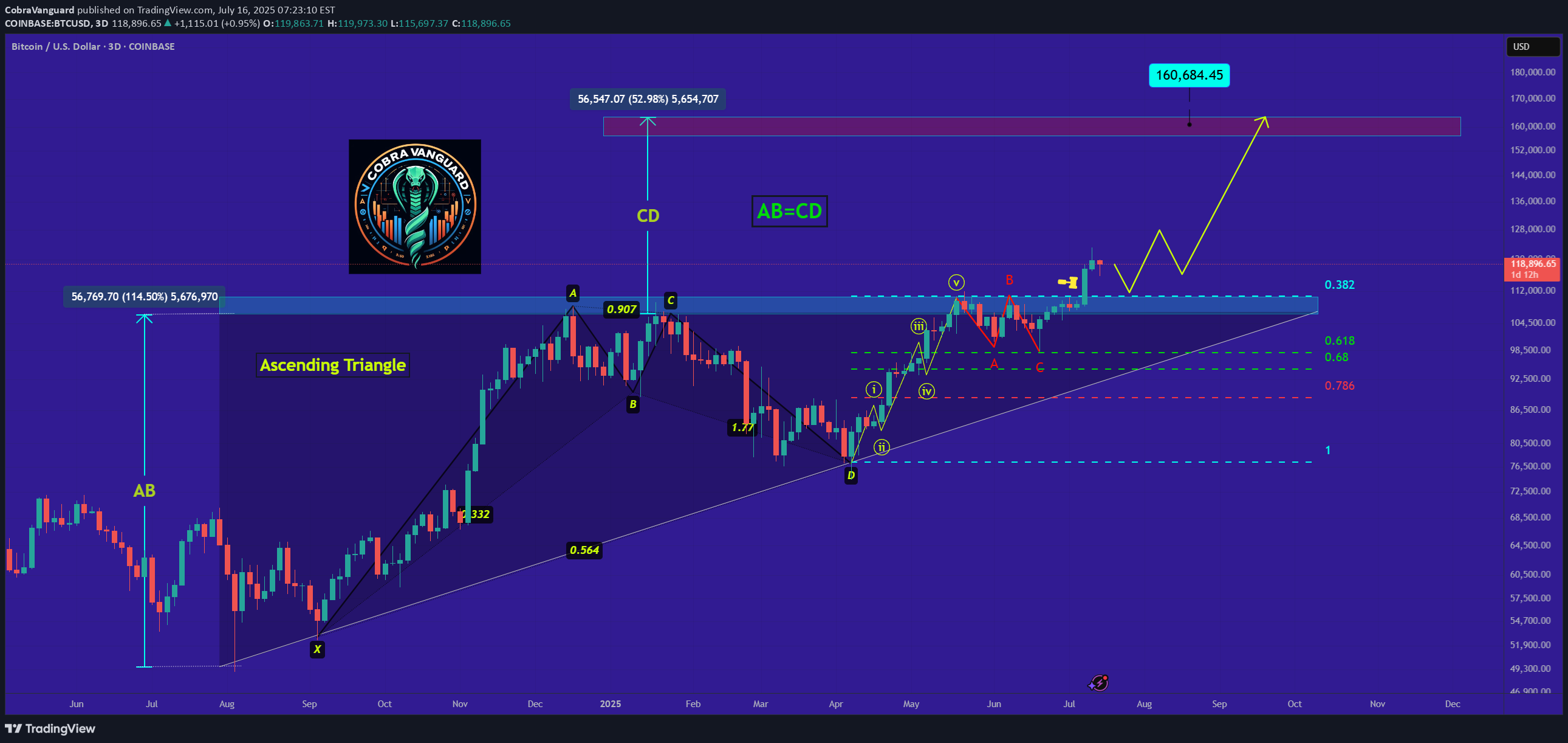 BuyBTC،Technical،CobraVanguard