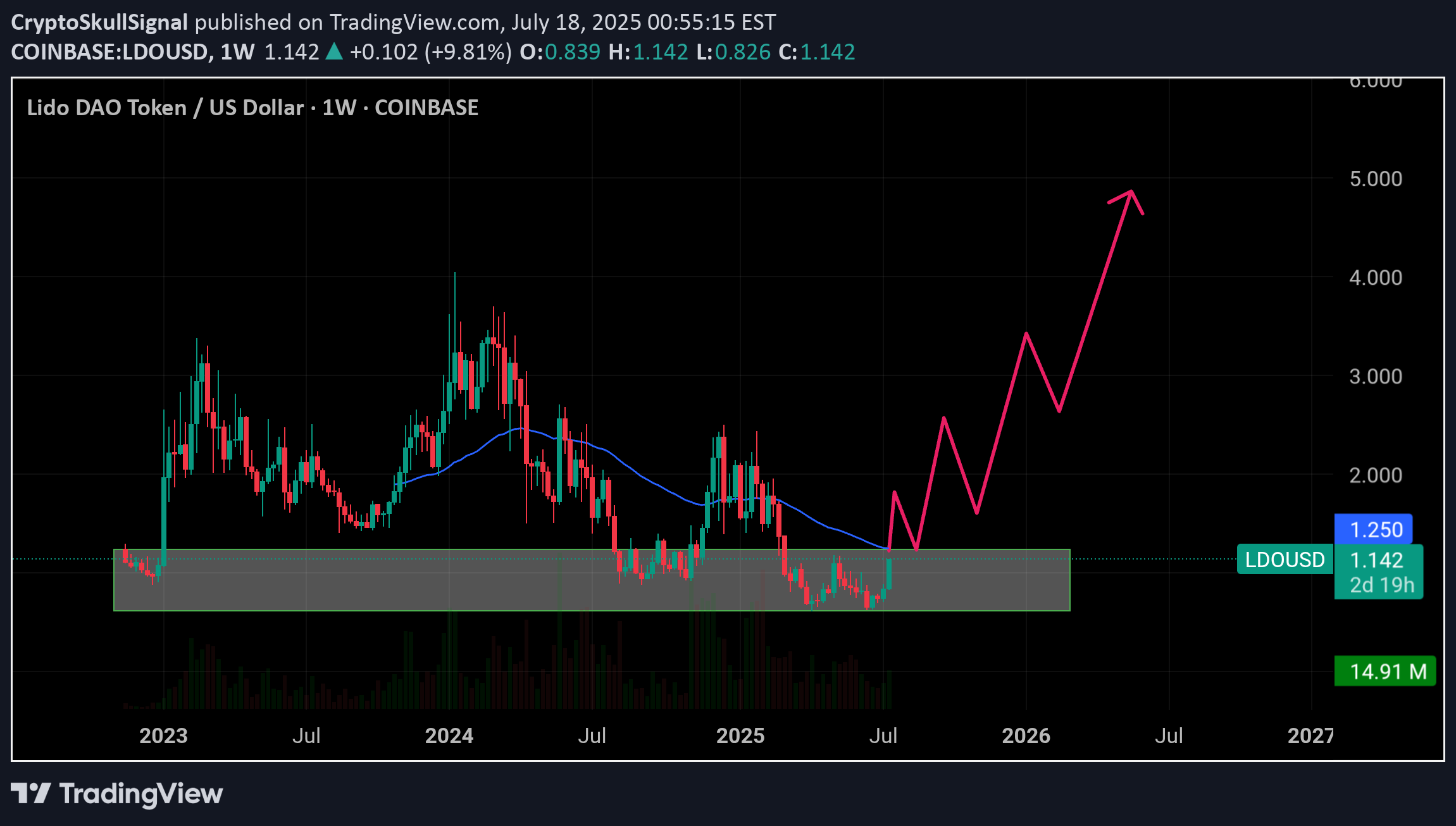 شراءLDO،التحليل الفني،CryptoSkullSignal