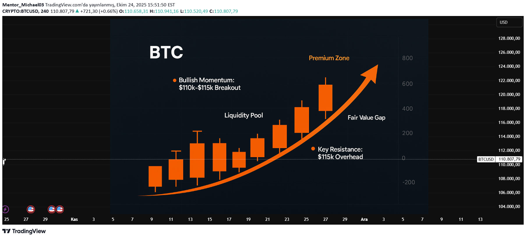 BTC،تکنیکال،Mentor_Michael03