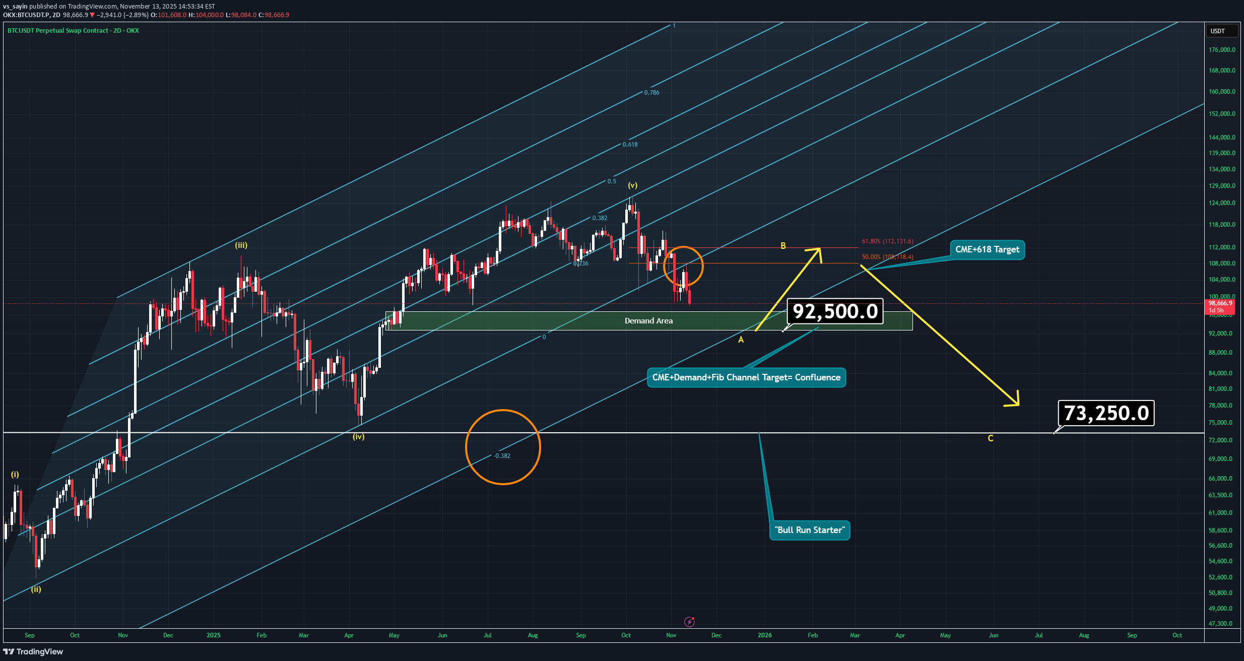 فروشBTC،تکنیکال،vs_sayin