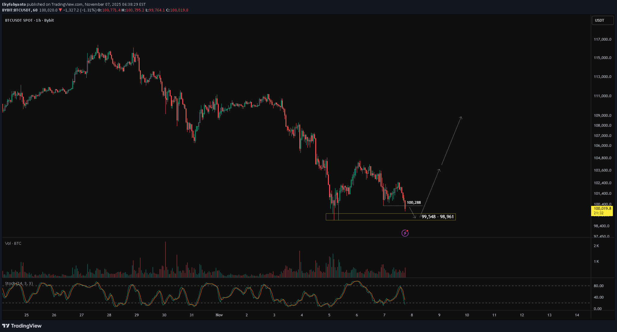BTC،تکنیکال،EkyFabyanto