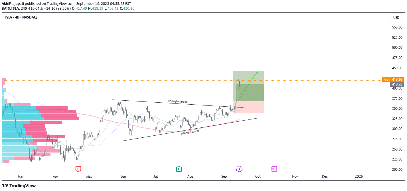 خریدTSLAX،تکنیکال،AkhiPrajapati