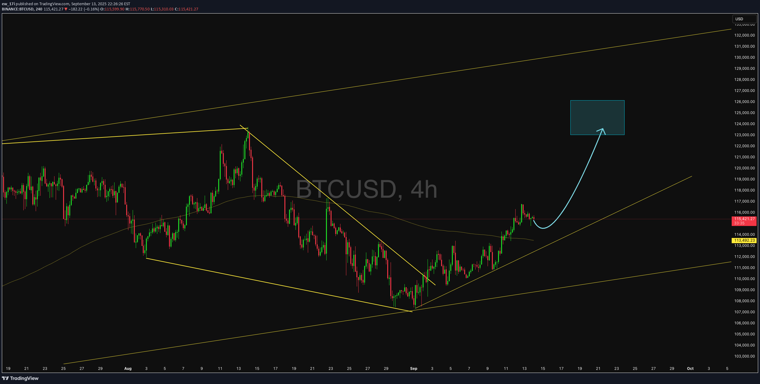خریدBTC،تکنیکال،ew_17i