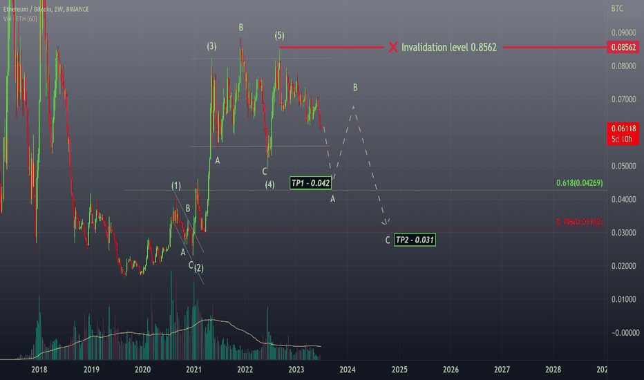 فروشETH،تکنیکال،AnonymousTraderAcademy