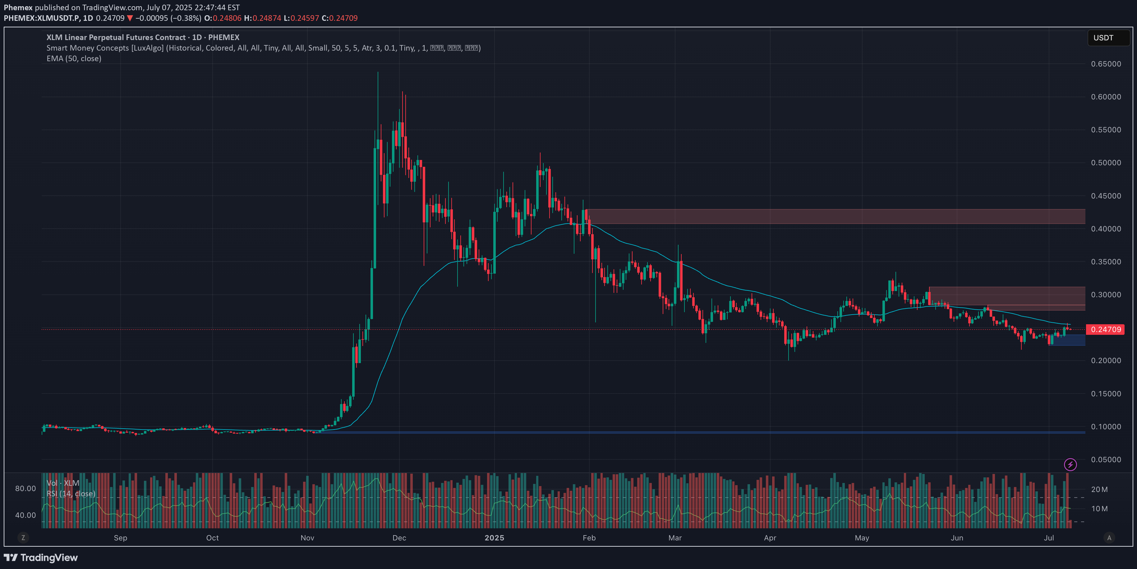 XLM،تکنیکال،Phemex