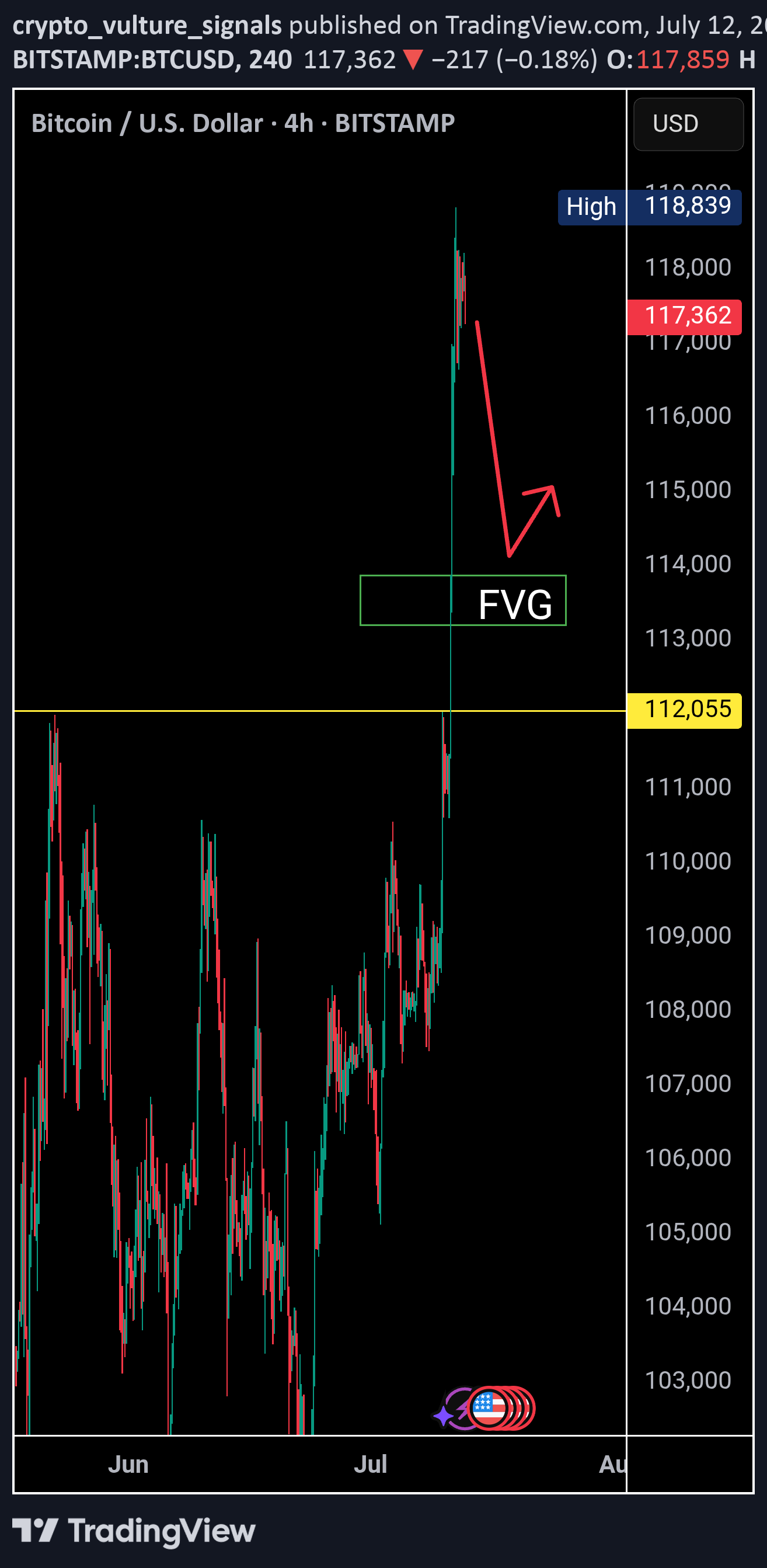 فروشBTC،تکنیکال،crypto_vulture_signals