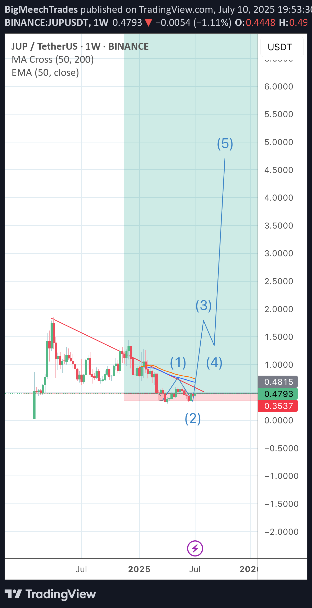 خرید،تکنیکال،BigMeechTrades
