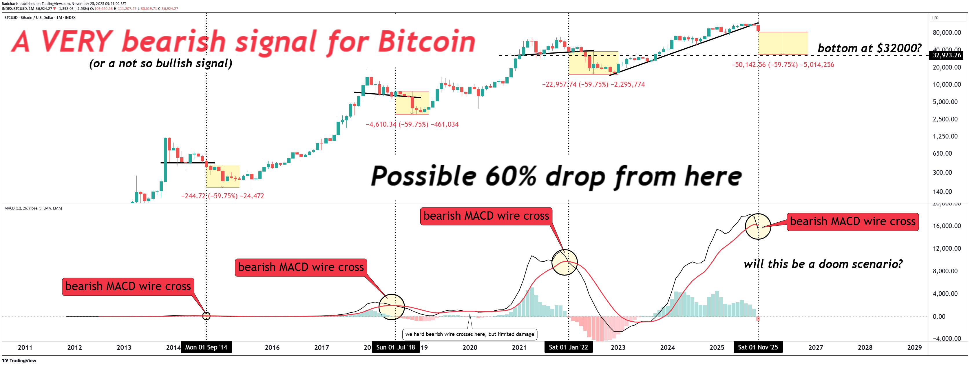 BTC،Technical،Badcharts