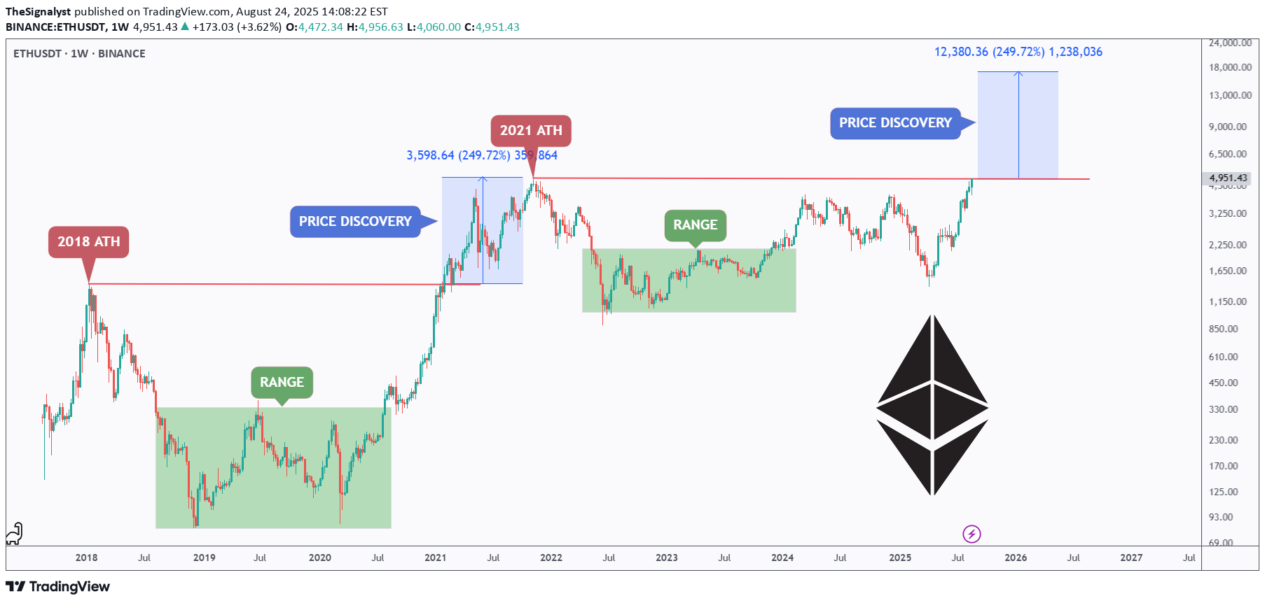 شراءETH،التحليل الفني،TheSignalyst
