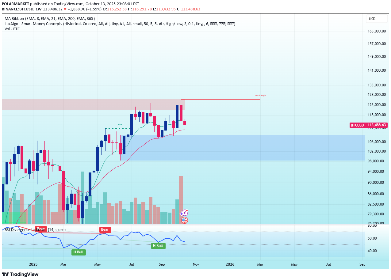 BTC،تکنیکال،POLARMARKET