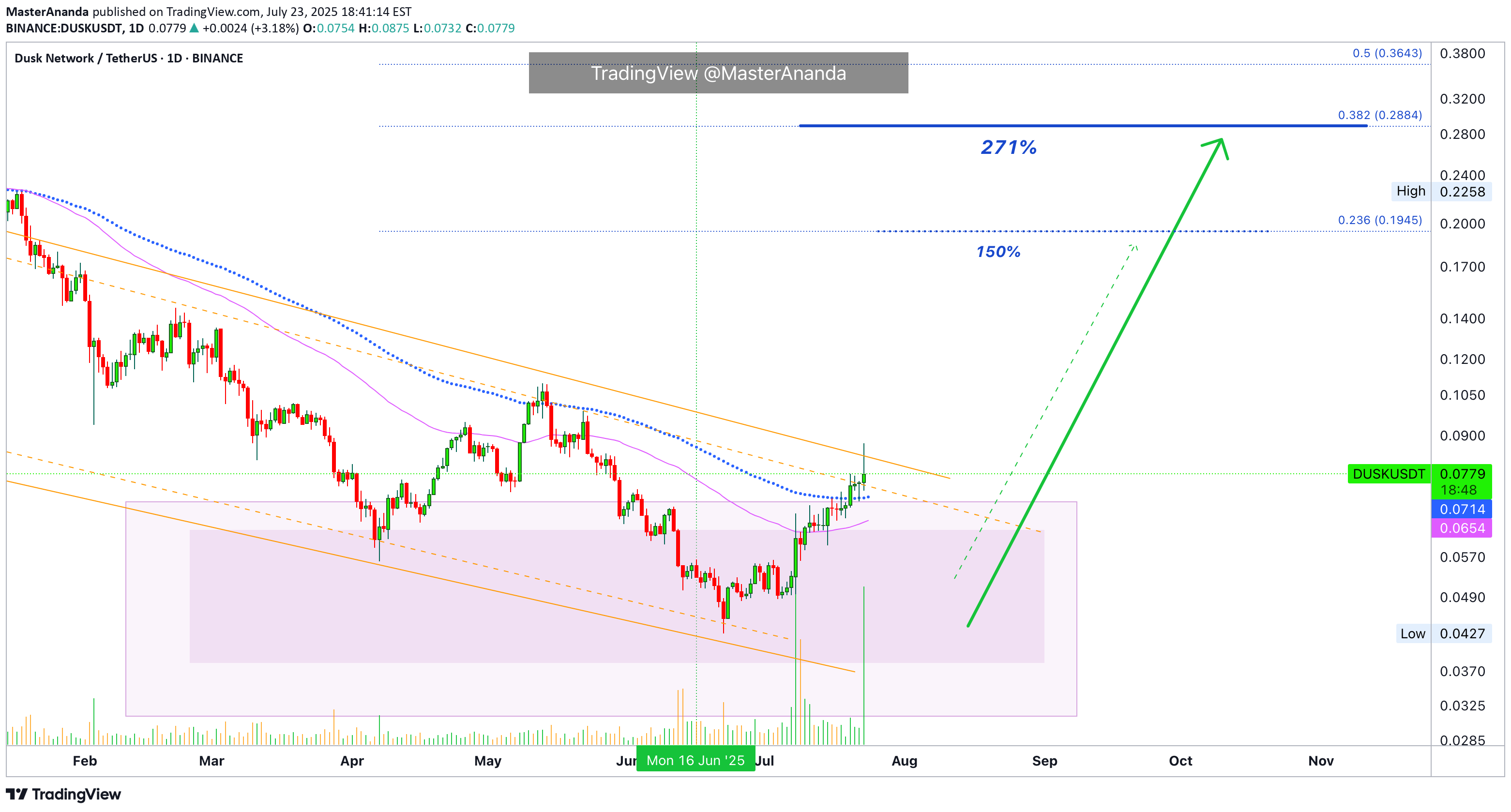Buy،Technical،MasterAnanda