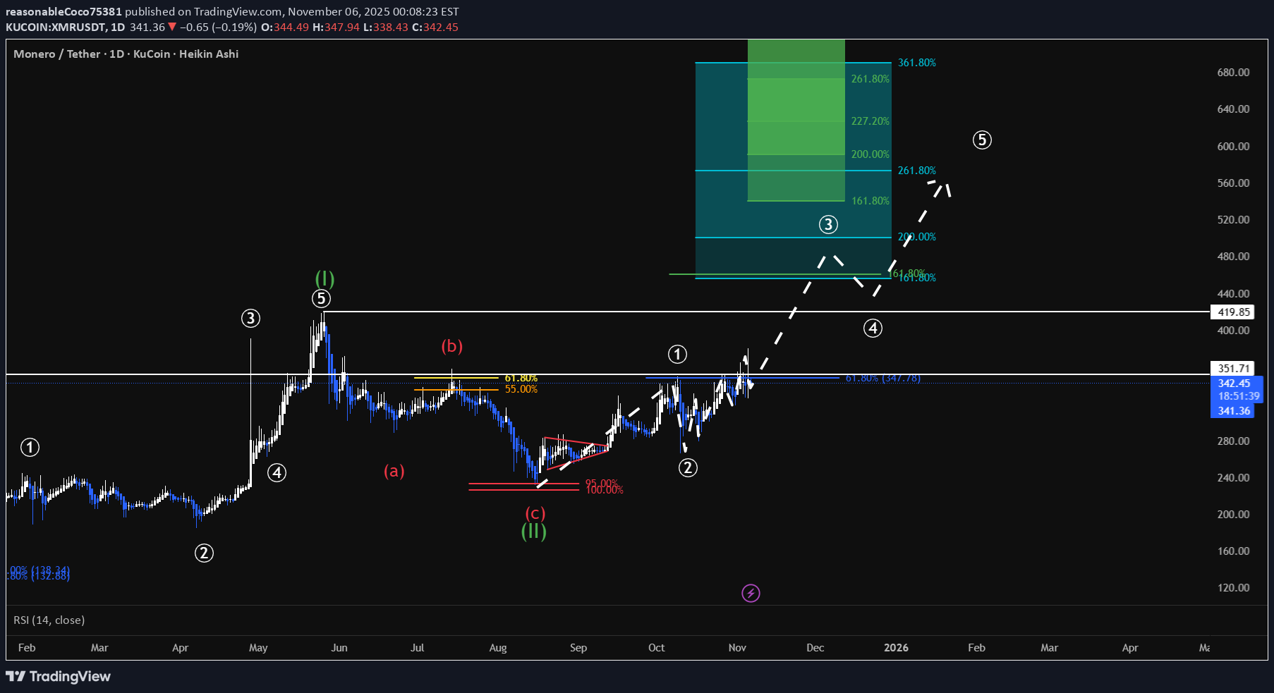 XMR،التحليل الفني،reasonableCoco75381