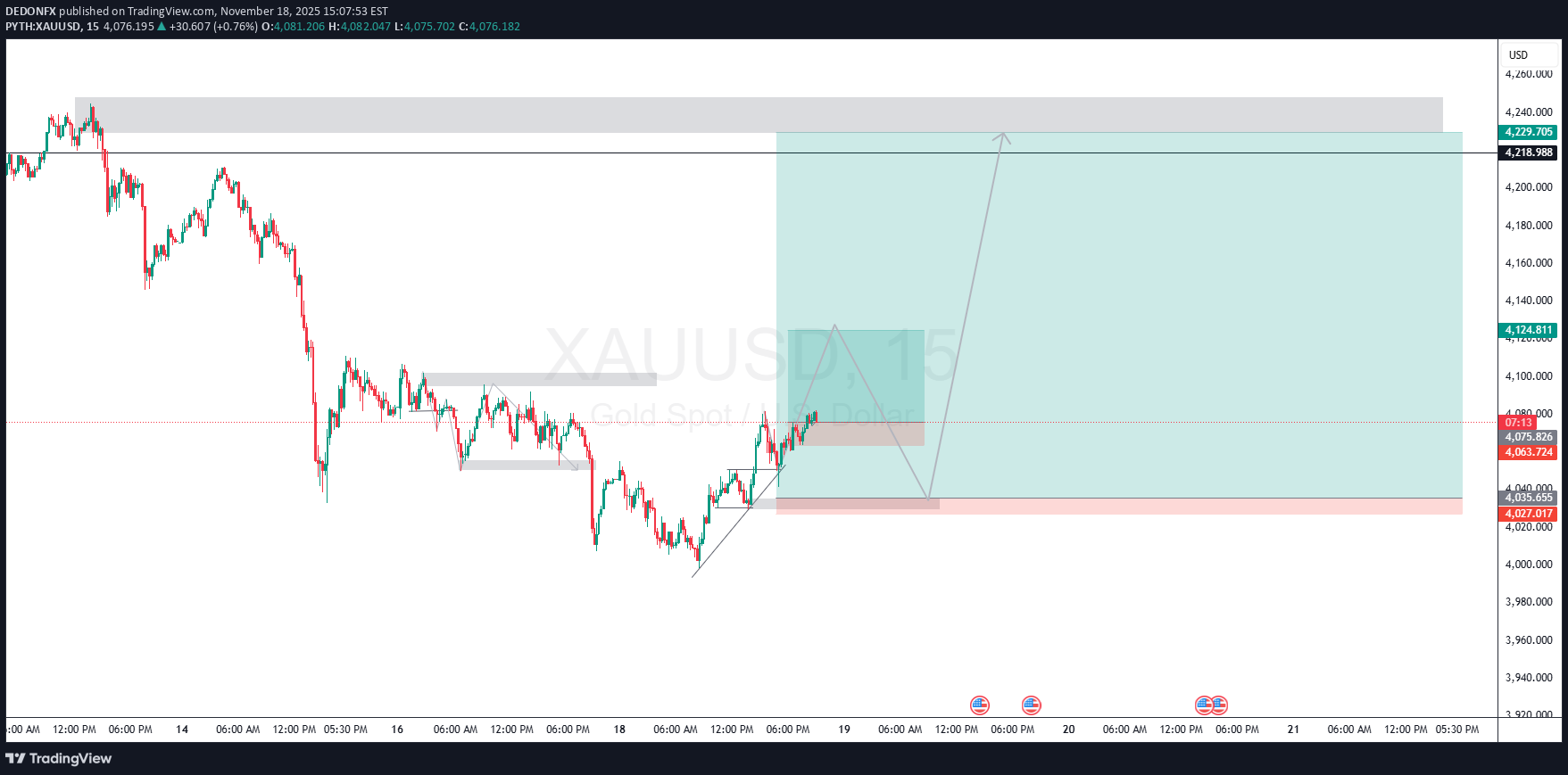 خریدPAXG،تکنیکال،DEDONFX