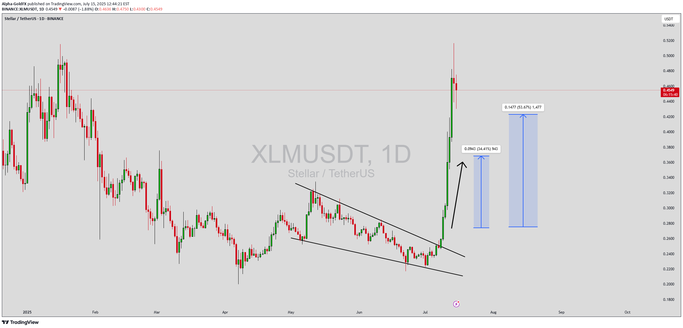 BuyXLM،Technical،Alpha-GoldFX