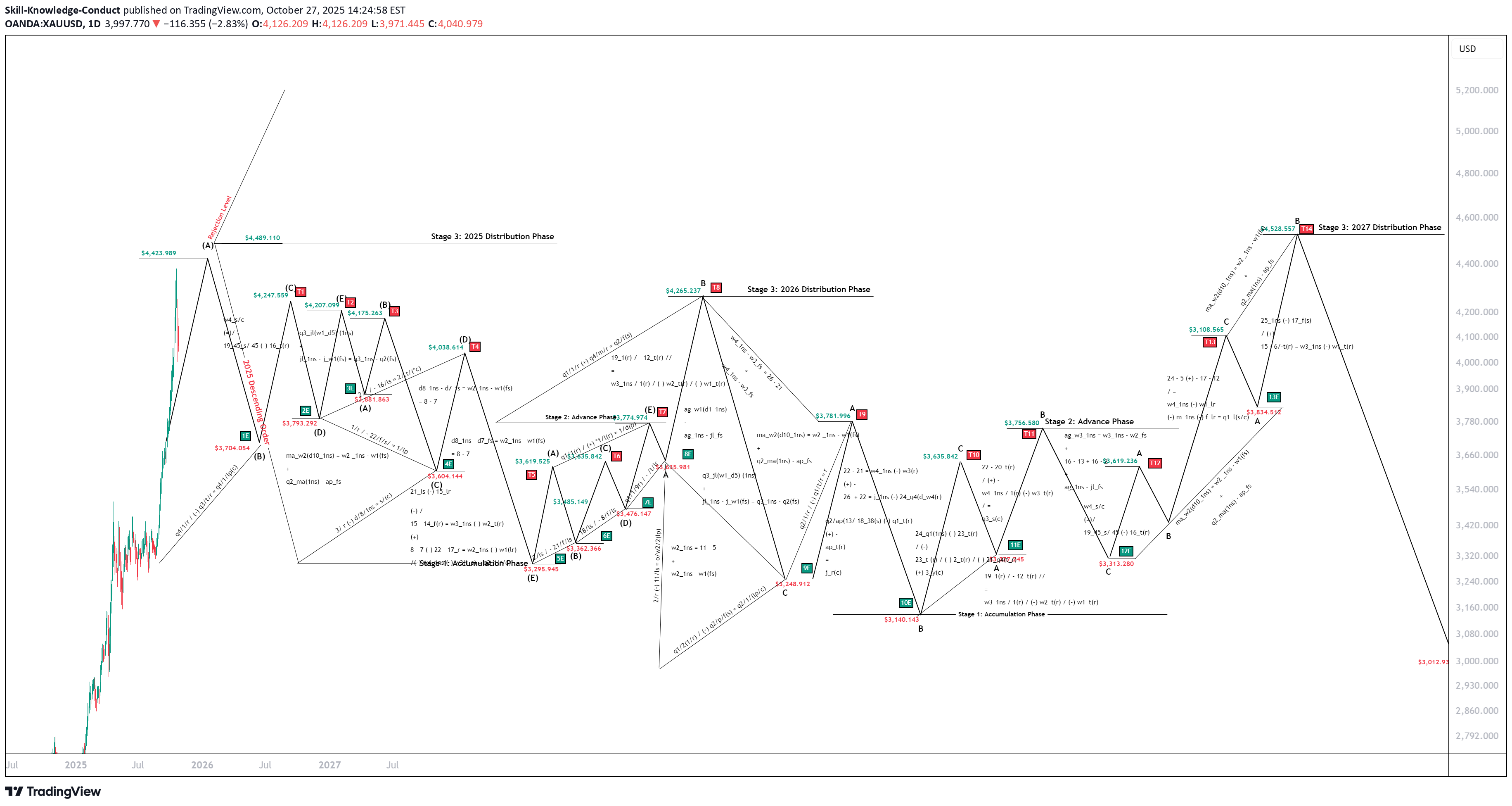خریدPAXG،تکنیکال،Skill-Knowledge-Conduct